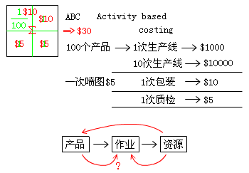 國際內審師經營分析與信息技術講義 成本概念與計算機系統(tǒng)集成