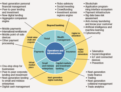 金融科技邁向巨變時期 技術運營的戰(zhàn)略重塑