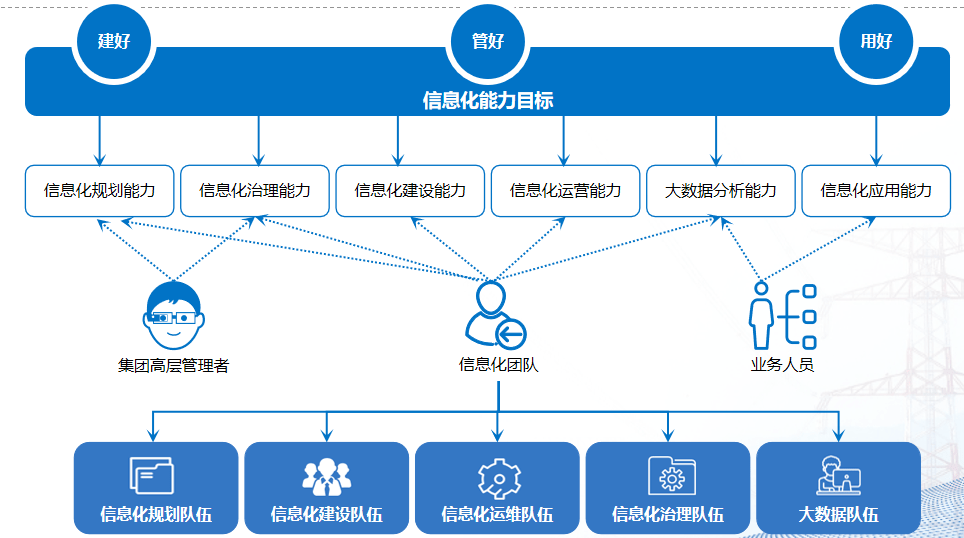 數字化轉型中的信息化數據規劃、技術規劃與計算機系統集成